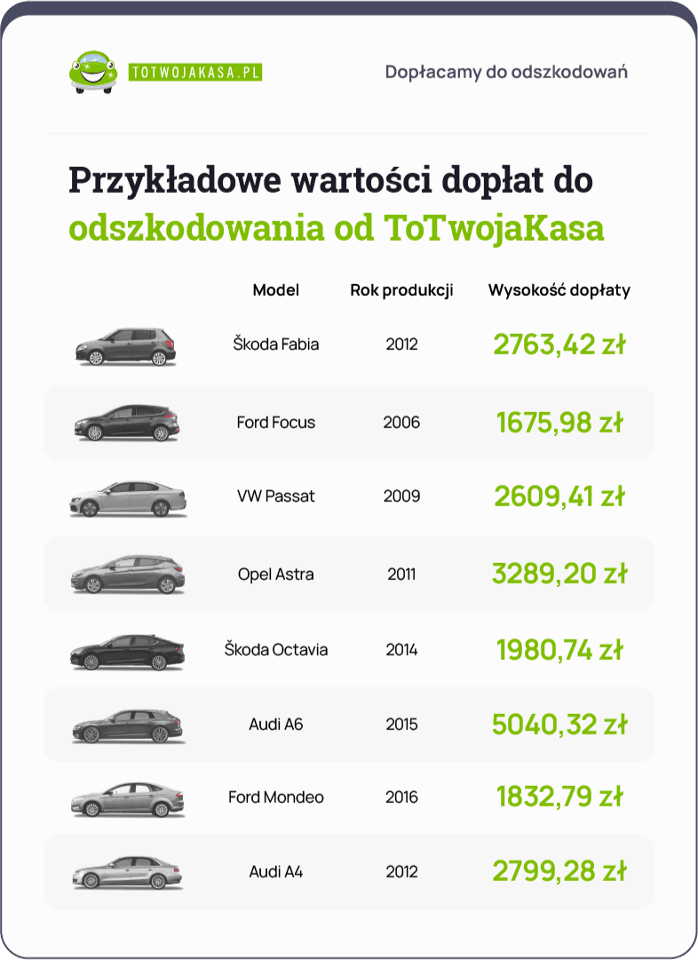 Odmienne kryteria przy likwidacji szkody częściowej i całkowwitej z AC