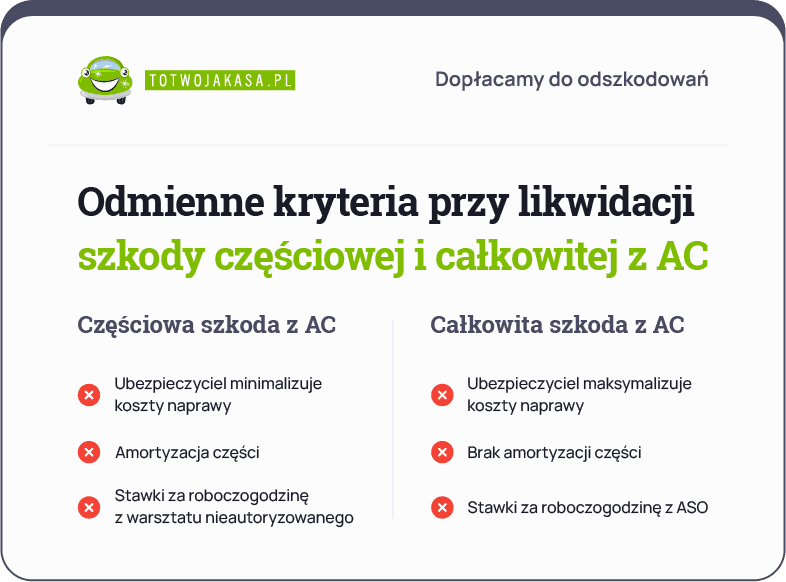 Odmienne kryteria przy likwidacji szkody częściowej i całkowwitej z AC