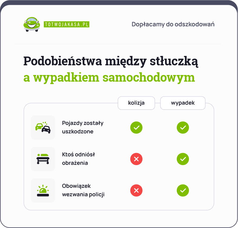 Stłuczka samochodowa jak uzyskać wysokie odszkodowanie?