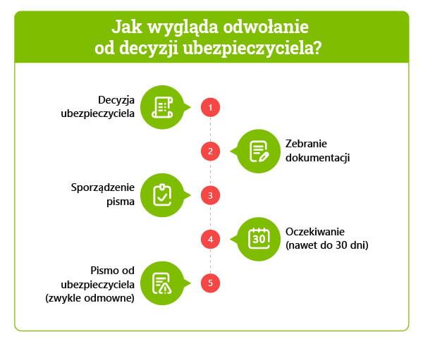 jak wygląda odwołanie od decyzji ubezpieczyciela