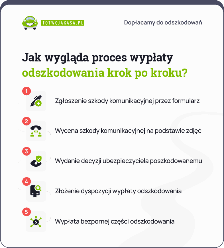 proces wypłaty odszkodowania krok po kroku