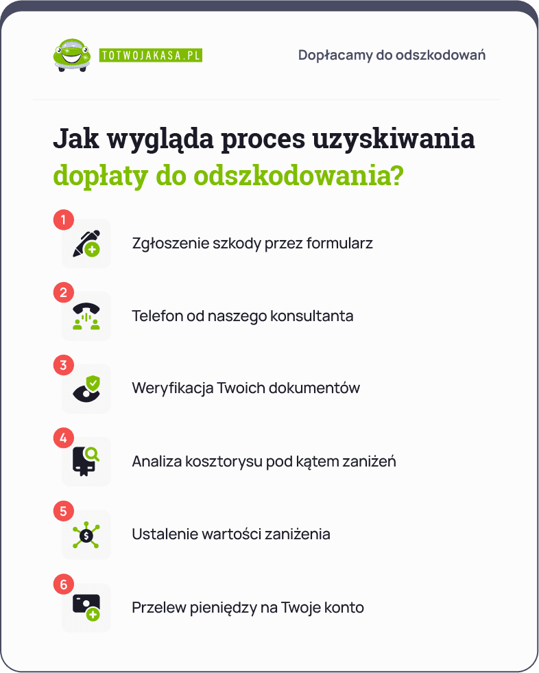 proces uzyskiwania dopłaty do odszkodowania jako alternatywa skargi na ubezpieczyciela