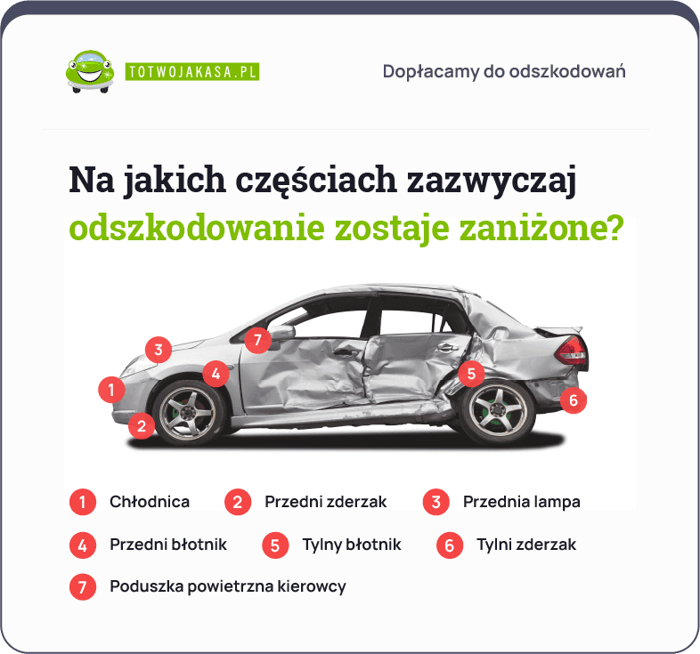 najczęstsze zaniżenia przy wycenie szkody