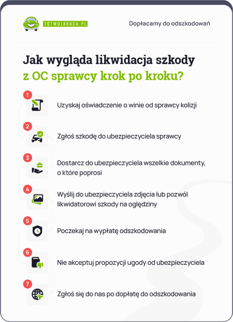 likwidacja szkody z OC sprawcy