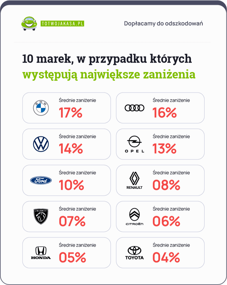 marki samochodów gdzie występują zaniżenia